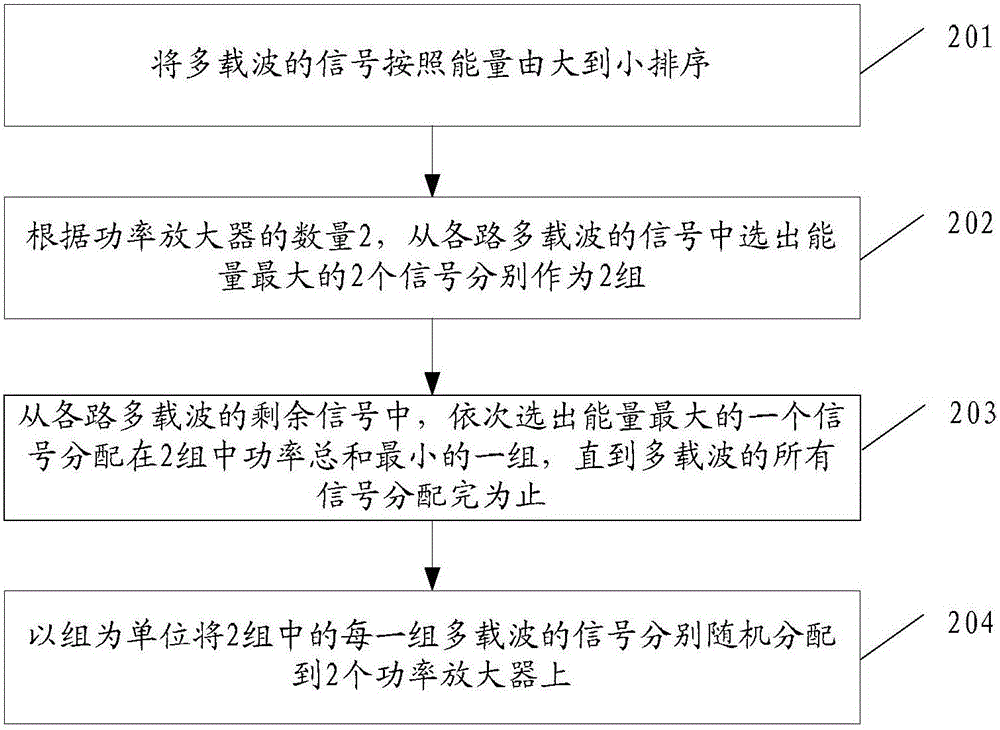 多載波共用多功率放大器時的信號分配方法、裝置和基站與流程