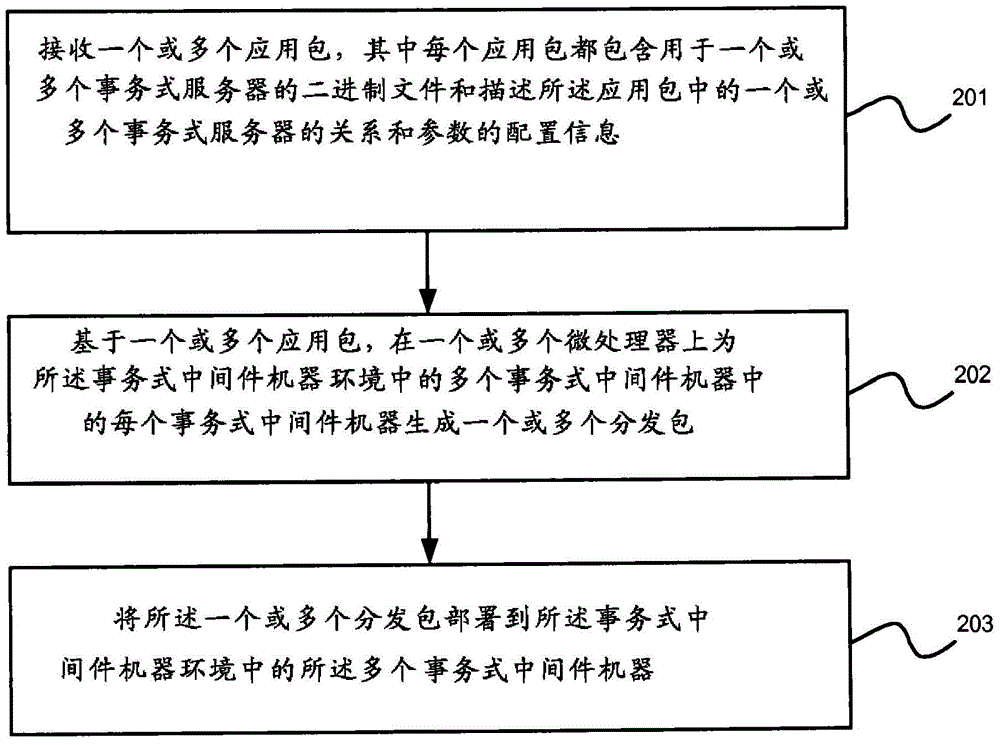 支持在事務(wù)式中間件機(jī)器環(huán)境中自動(dòng)部署/撤銷部署應(yīng)用組件的系統(tǒng)和方法與流程