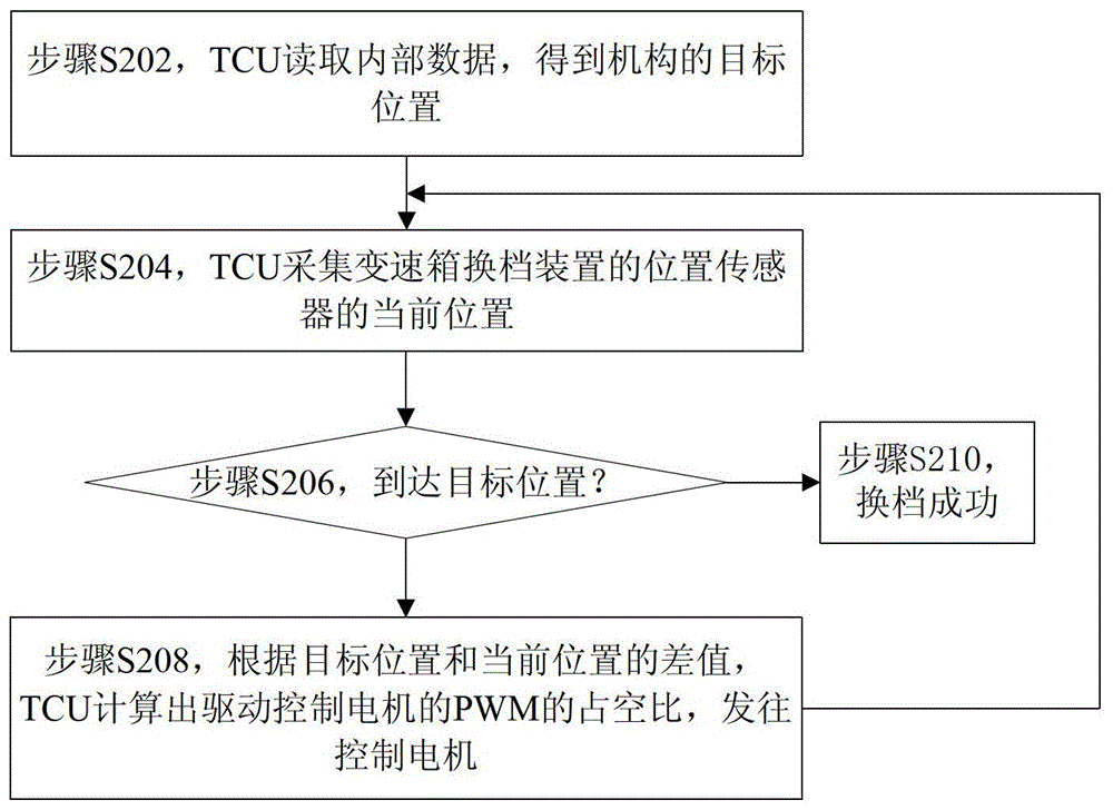 选/换档机构的控制方法和变速器控制单元与流程