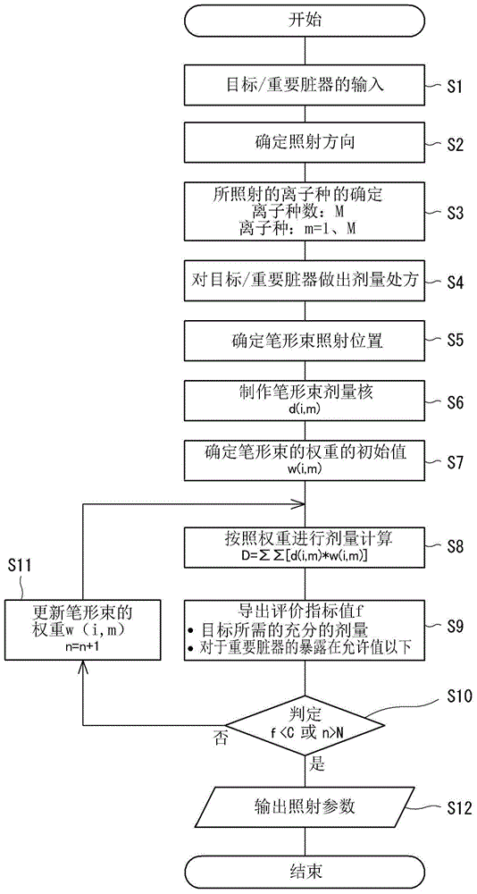 照射计划装置以及带电粒子照射系统的制作方法