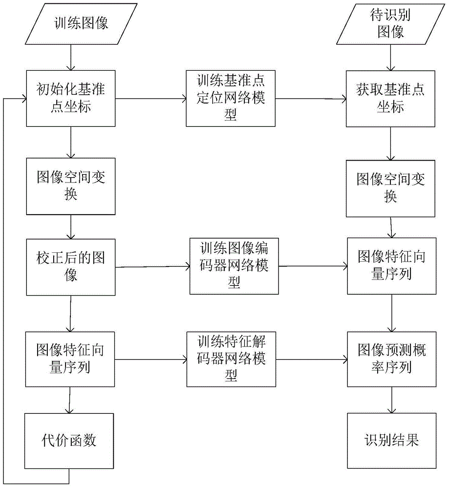 一种基于空间变换的自然场景下文本识别方法与流程