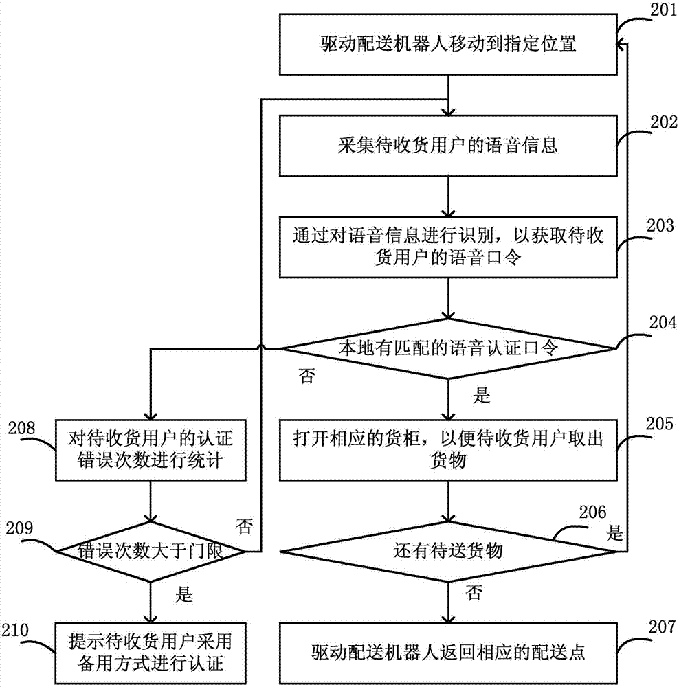 配送機(jī)器人控制方法和裝置、配送機(jī)器人及控制系統(tǒng)與流程