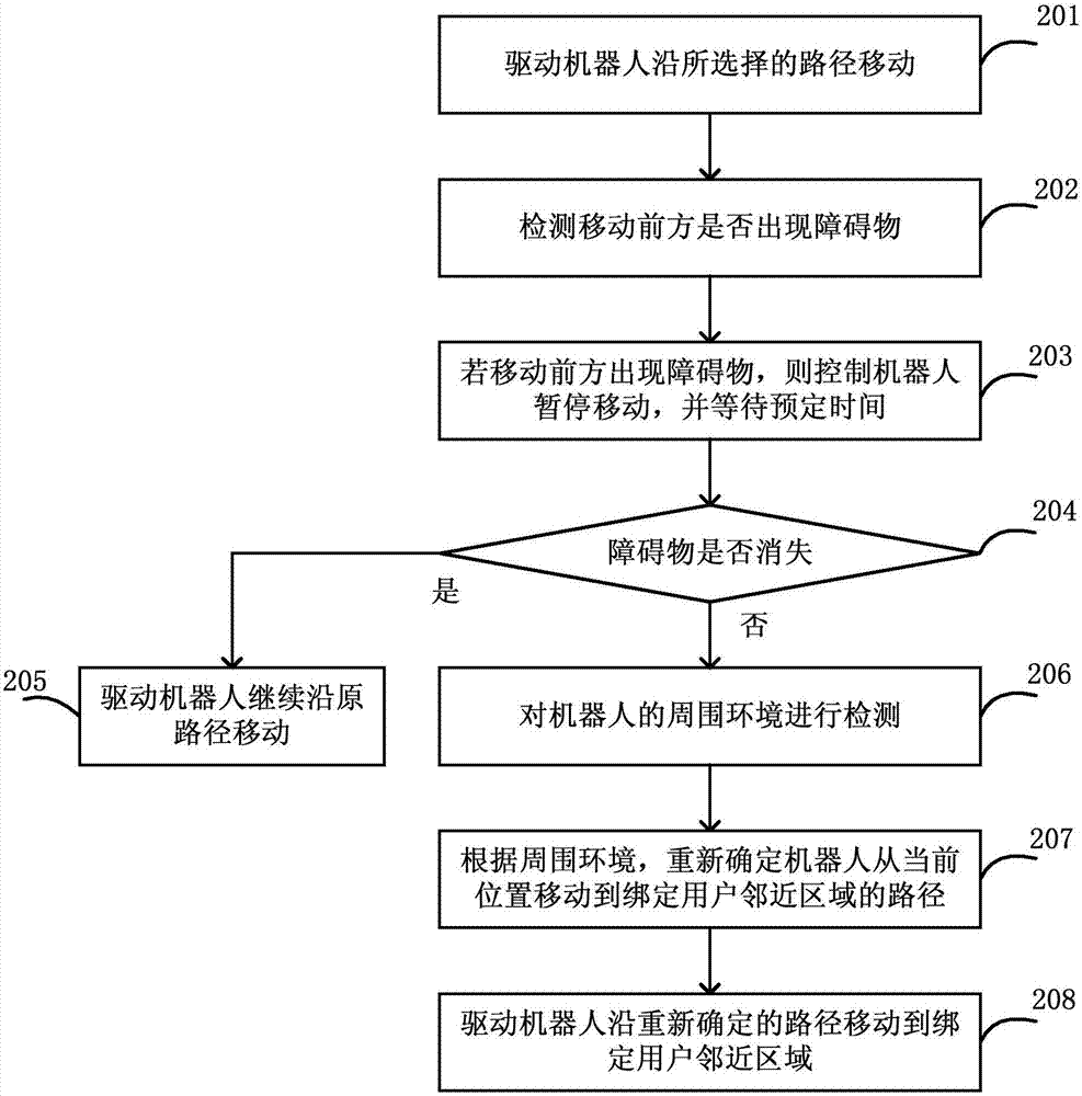 機(jī)器人控制方法和裝置、機(jī)器人及控制系統(tǒng)與流程