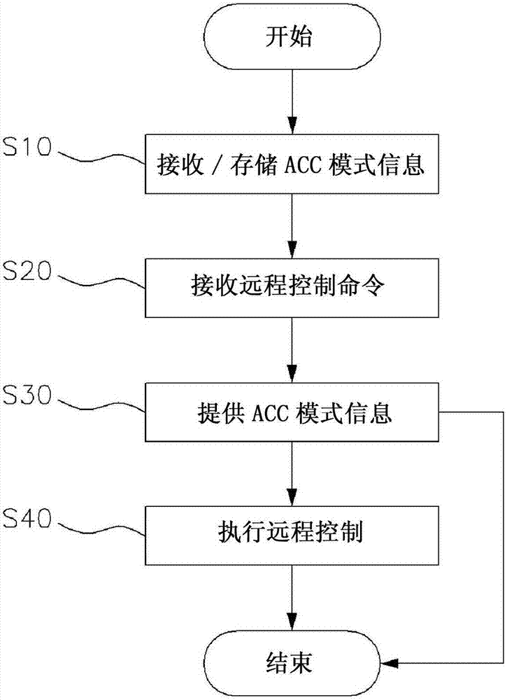 生成及时反馈的车辆远程控制系统及方法与流程