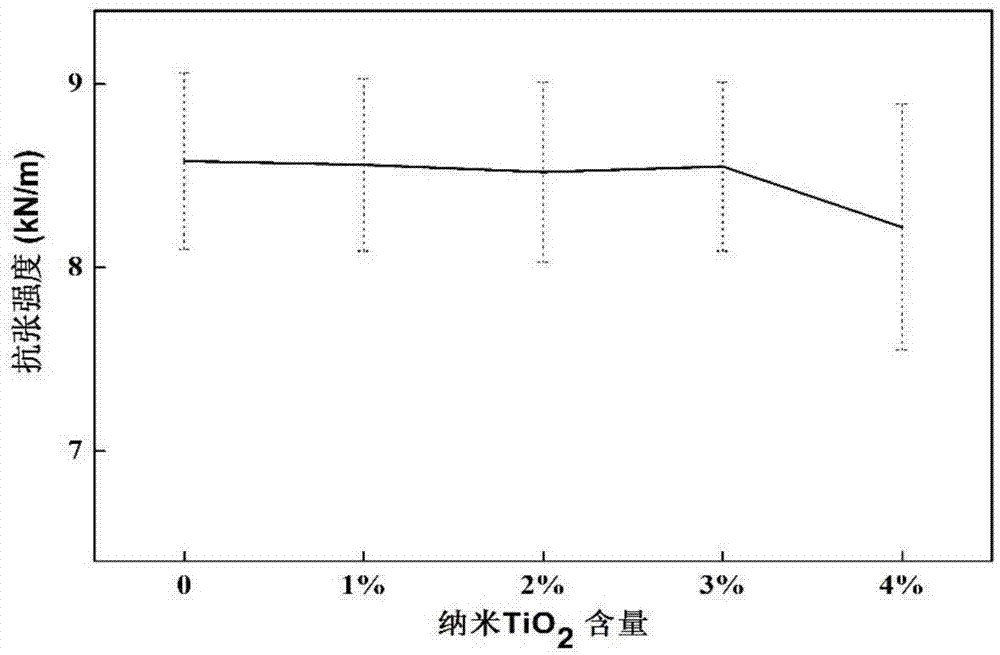 一種納米TiO2改性纖維素絕緣紙的制備方法與流程