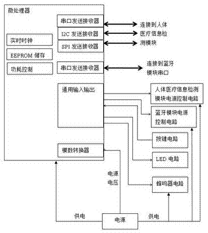 遠(yuǎn)程醫(yī)療系統(tǒng)的人體醫(yī)療信息監(jiān)測(cè)設(shè)備的信息交流方法與流程