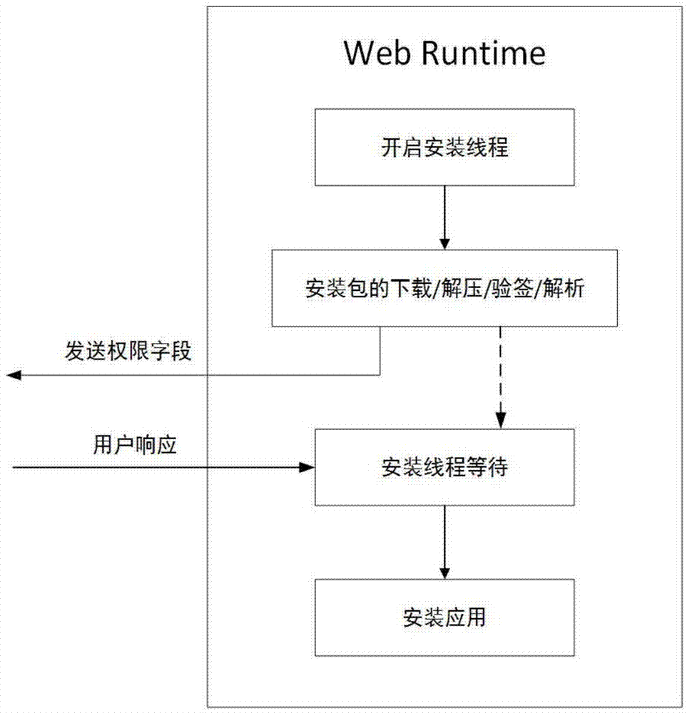 基于嵌入式電視服務(wù)引擎Web運(yùn)行時(shí)的應(yīng)用權(quán)限管理方法與流程