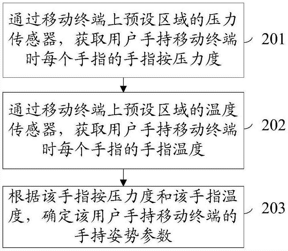 一種移動終端防誤操作的方法及移動終端與流程