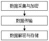 一種安全可靠的大數(shù)據(jù)存儲(chǔ)系統(tǒng)及方法與流程