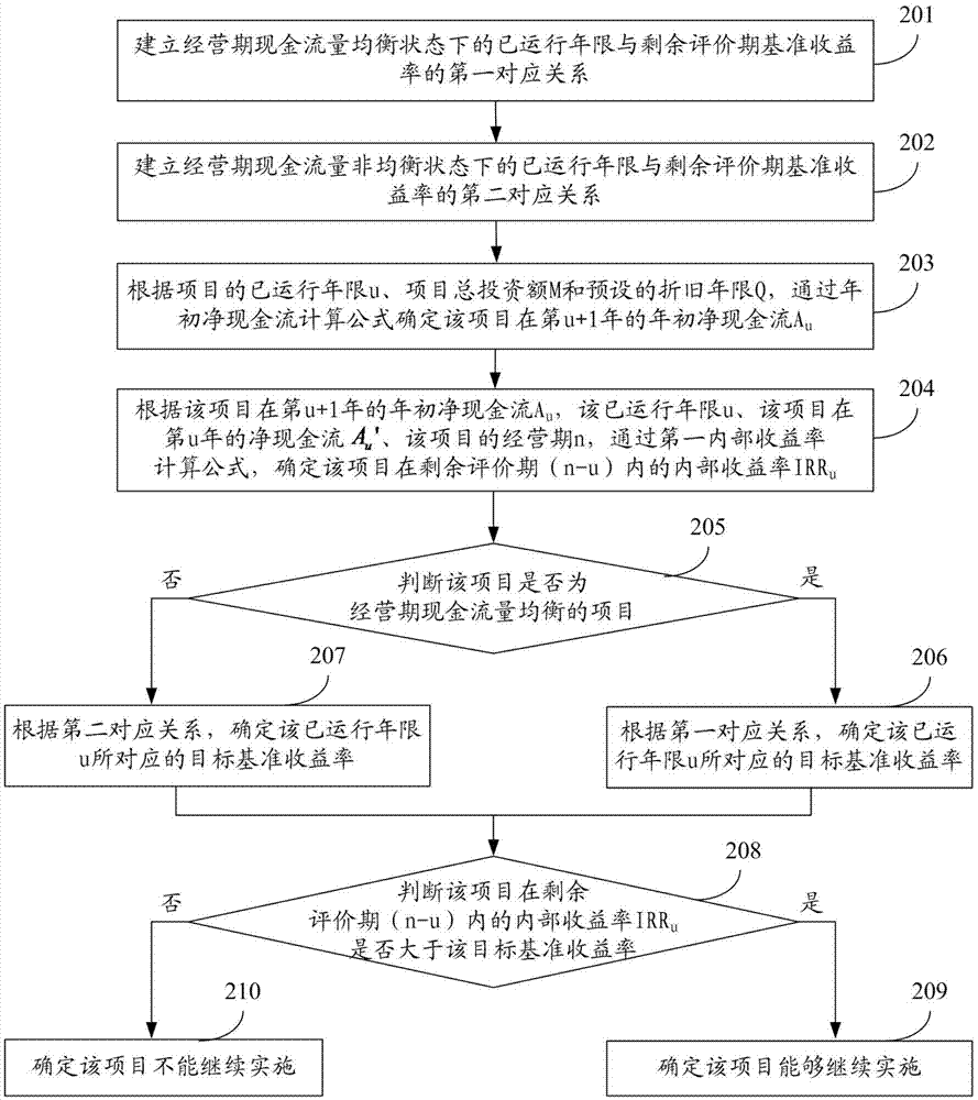 项目内部收益率的评价方法及装置与流程