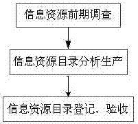 一种构建政务大数据平台的方法与流程