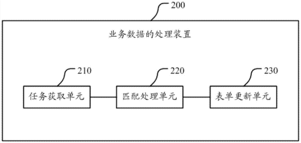 一种业务数据的处理方法和装置与流程