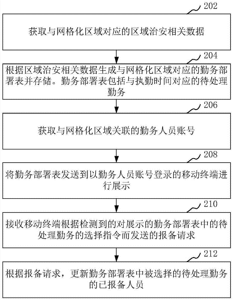 自主报备的勤务处理方法和装置与流程