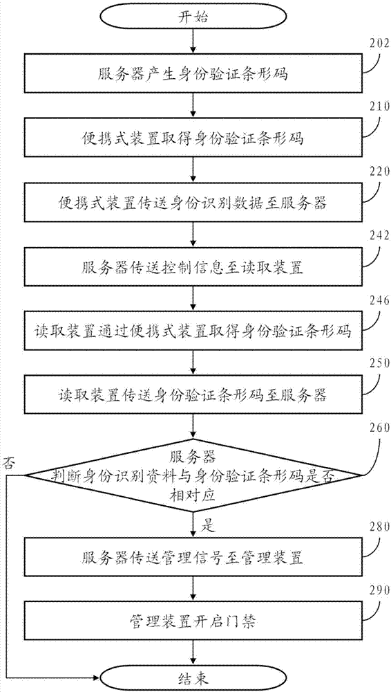 传递身份数据以控制门禁的系统及其方法与流程