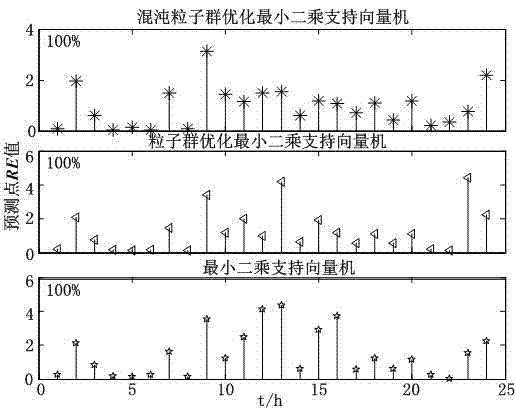 基于相似日和最小二乘支持向量機的工廠母線負荷預(yù)測的制作方法與工藝