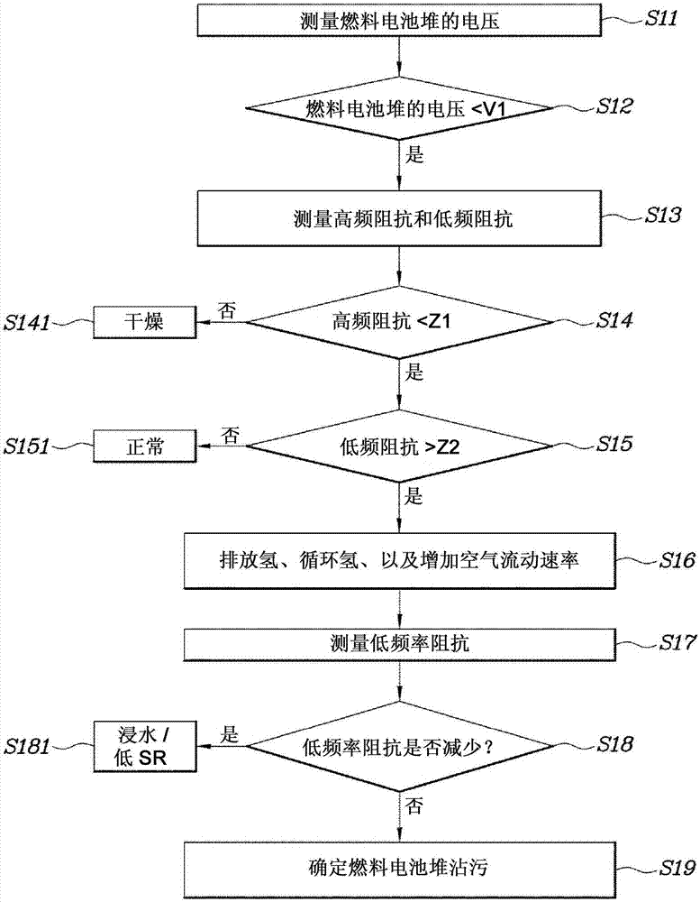 用于診斷燃料電池堆的狀態(tài)的方法和系統(tǒng)與流程