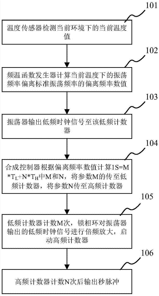 实时时钟产生装置及方法与流程