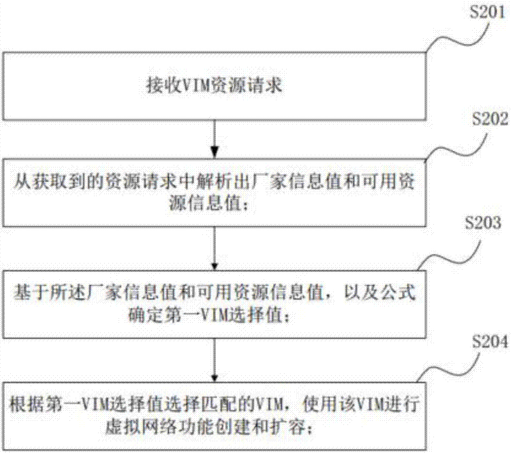 NFVO中的VIM选择方法和装置与流程