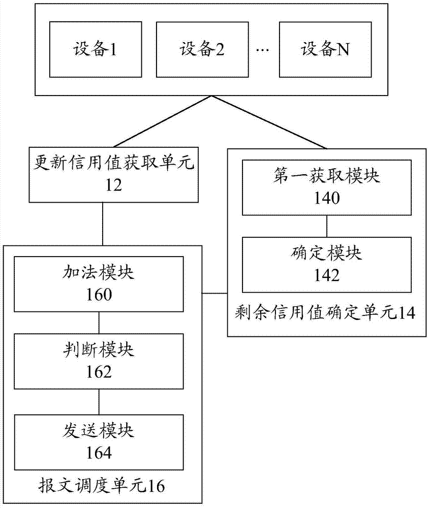 一種報(bào)文調(diào)度方法和裝置與流程