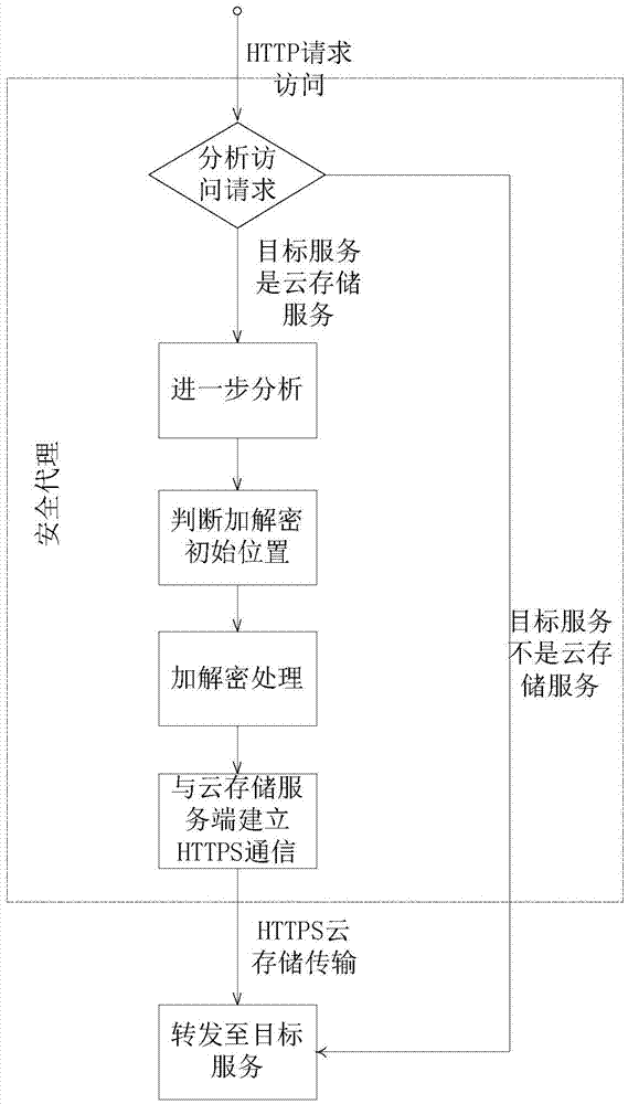 一種部署在云存儲(chǔ)客戶端的安全代理裝置與安全代理方法與流程