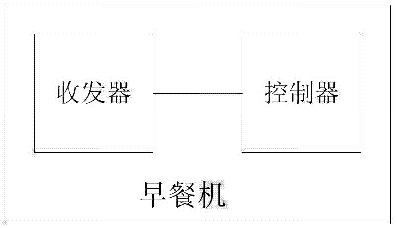 手环、早餐机、控制早餐机开启的方法和系统与流程