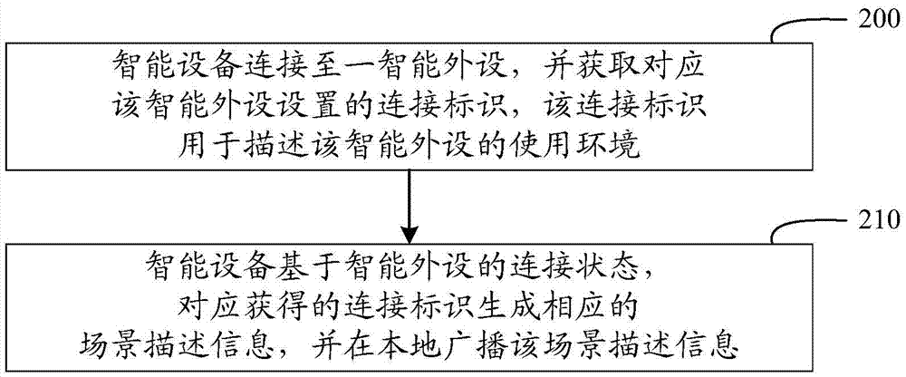 一种场景感知及提供服务的方法及装置与流程