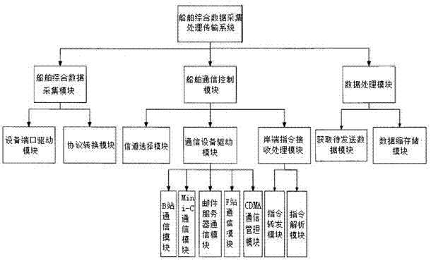 一種船舶綜合數(shù)據(jù)采集、處理與傳輸系統(tǒng)的制作方法與工藝