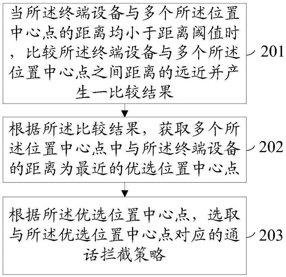 一種通話攔截方法及終端設(shè)備與流程