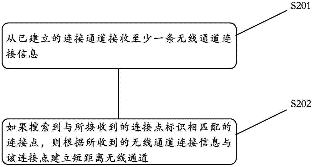 建立短距離無線通道的方法及裝置與流程