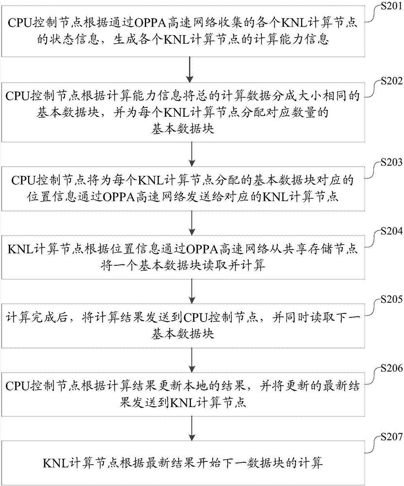 一种基于KNL集群的大规模数据的处理方法及系统与流程