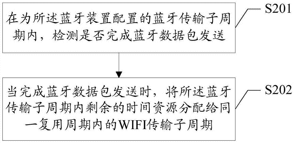 用户终端时间资源分配方法及装置与流程