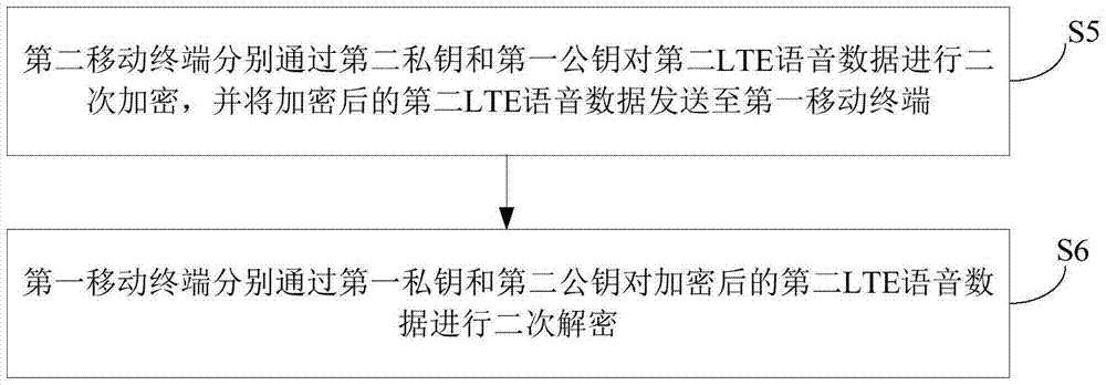 通信方法、通信系統(tǒng)及移動(dòng)終端與流程