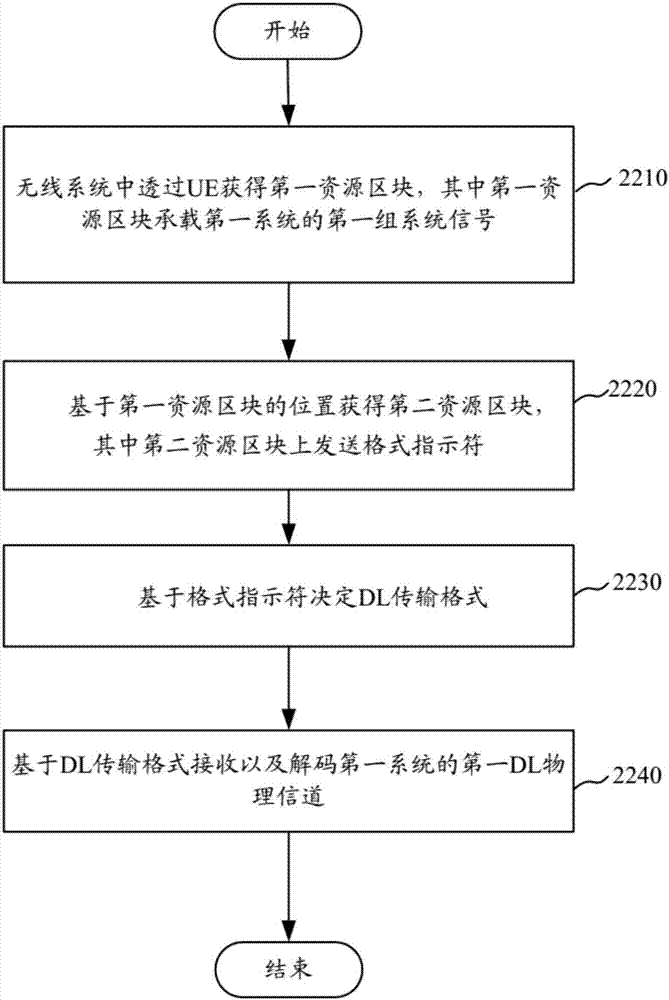 窄带系统中解码DL物理信道的方法以及装置与流程