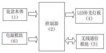 一种具有光补偿功能的物联网智能花盆的利记博彩app与工艺