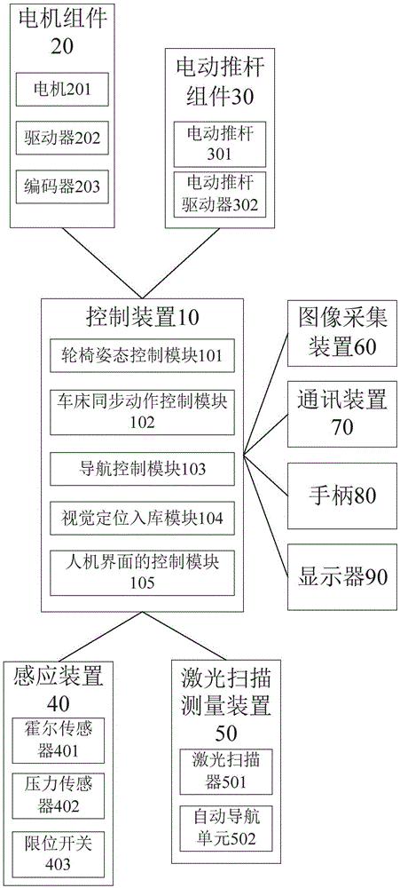 一種機(jī)器人護(hù)理床控制系統(tǒng)和方法與流程