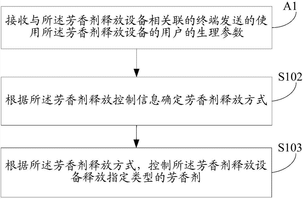 芳香剂释放方法及装置与流程