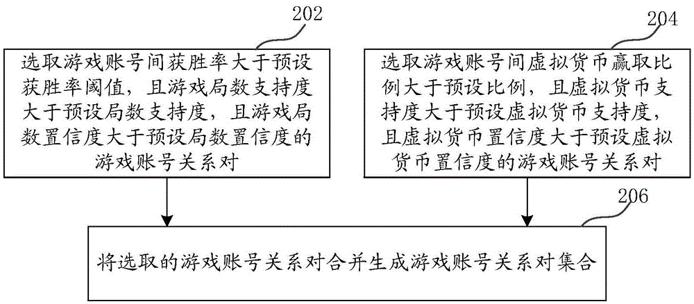 游戲數(shù)據(jù)分析方法和裝置與流程