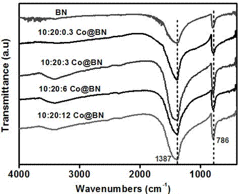 钴/六方氮化硼复合核壳结构纳米催化剂及其制备与应用的制作方法与工艺