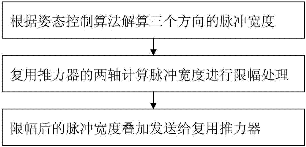 一种姿态控制推力器的控制方法与流程