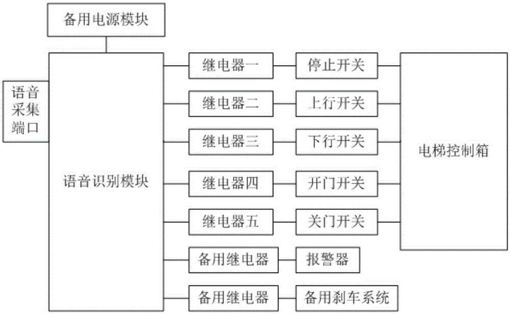 電梯緊急聲控系統(tǒng)及方法與流程