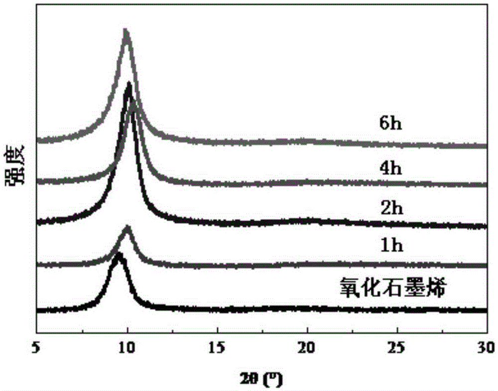 一种层间距可控的氧化石墨烯及氧化石墨烯框架结构材料的制备方法与流程