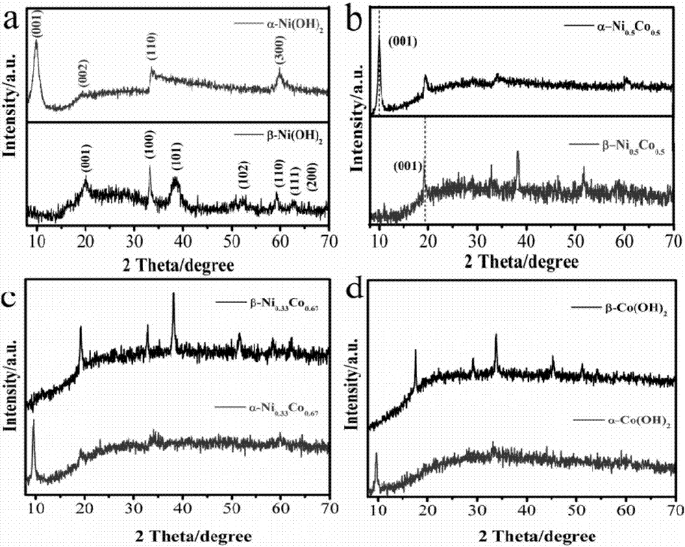 晶型可控鎳鈷氫氧化物的制備方法與流程
