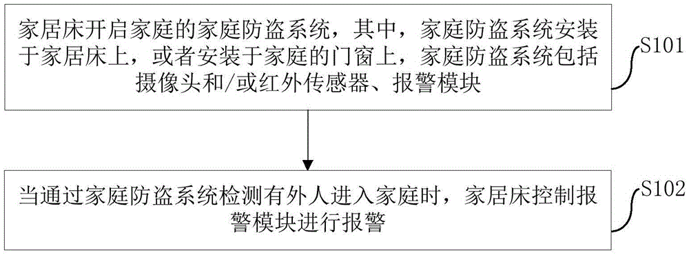 家庭防盜控制方法、裝置和家居床與流程