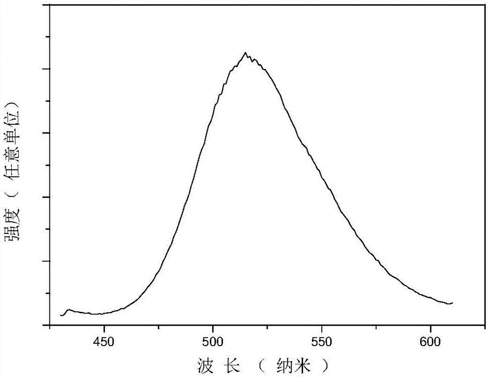 一種光色可調(diào)硼酸鹽熒光粉及其制備方法與流程