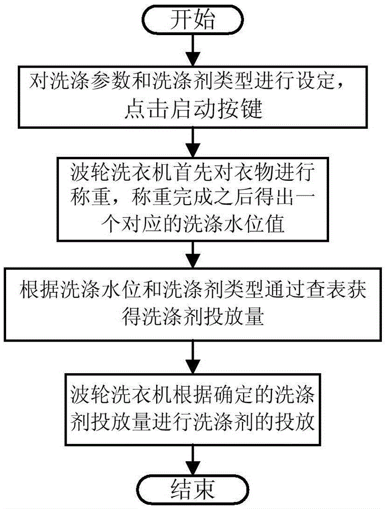 一种洗涤剂投放方法及采用其的洗衣机与流程