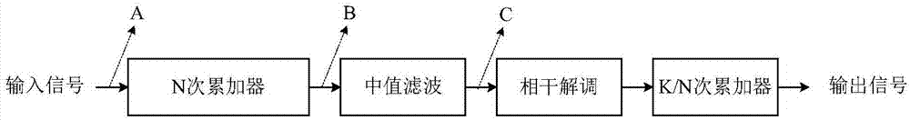 一種基于中值濾波的干涉式光纖陀螺輸出信號附加零偏的抑制方法與流程