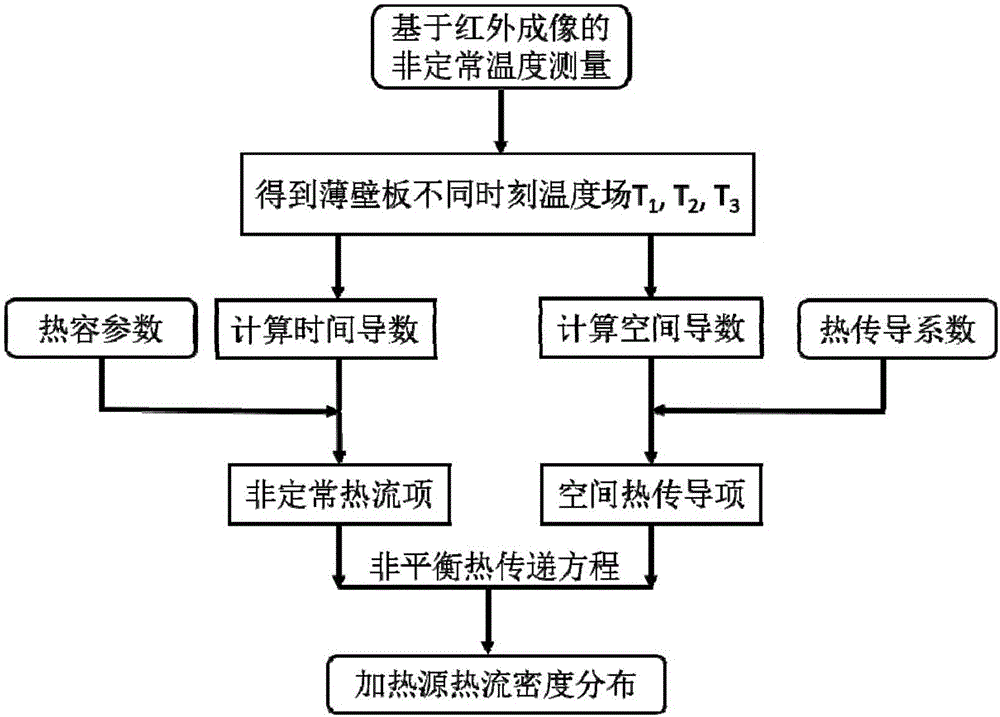 基于红外热像测温技术的非定常壁面加热热流分布测量方法与流程