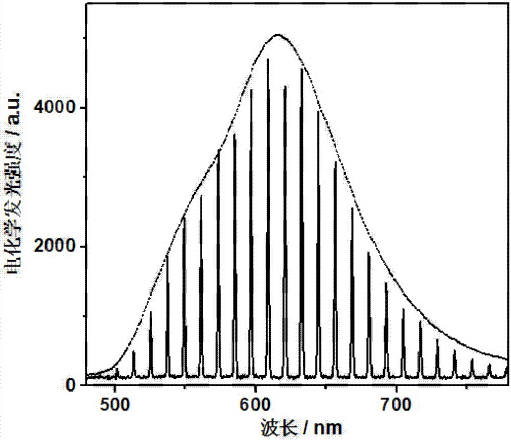 一種用于監(jiān)測(cè)電化學(xué)發(fā)光強(qiáng)度及波長(zhǎng)的方法與流程