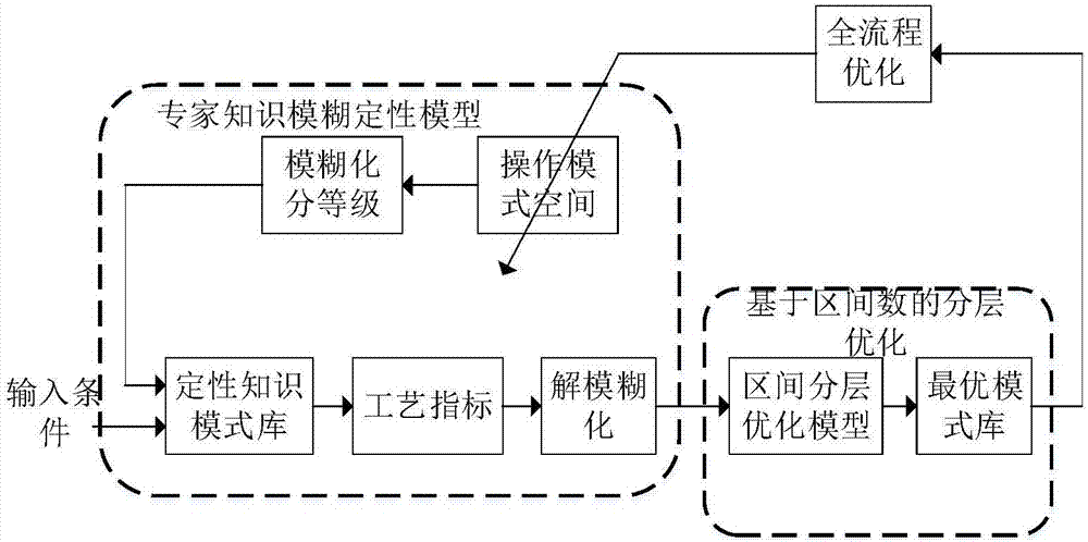 基于区间数的湿法冶金全流程建模方法与优化方法与流程