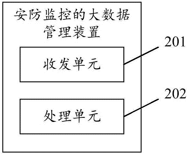 安防监控的大数据管理方法及装置与流程